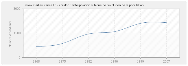 Rouillon : Interpolation cubique de l'évolution de la population