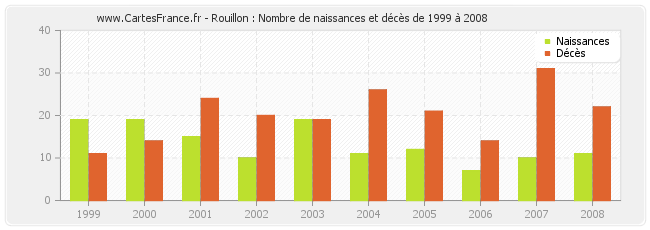 Rouillon : Nombre de naissances et décès de 1999 à 2008