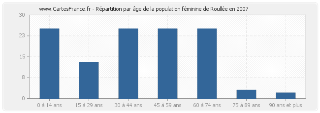 Répartition par âge de la population féminine de Roullée en 2007