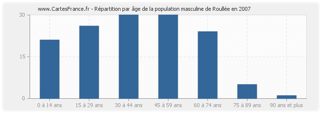 Répartition par âge de la population masculine de Roullée en 2007