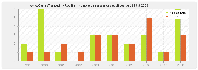 Roullée : Nombre de naissances et décès de 1999 à 2008