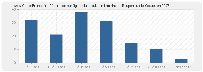 Répartition par âge de la population féminine de Rouperroux-le-Coquet en 2007