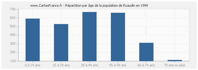 Répartition par âge de la population de Ruaudin en 1999
