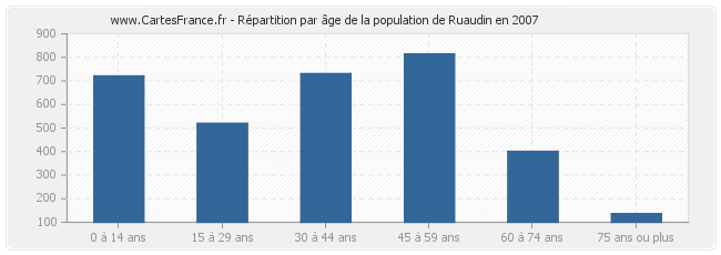 Répartition par âge de la population de Ruaudin en 2007