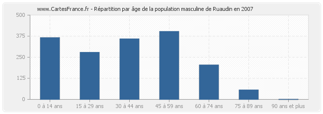 Répartition par âge de la population masculine de Ruaudin en 2007