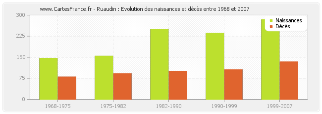Ruaudin : Evolution des naissances et décès entre 1968 et 2007