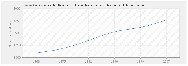 Ruaudin : Interpolation cubique de l'évolution de la population