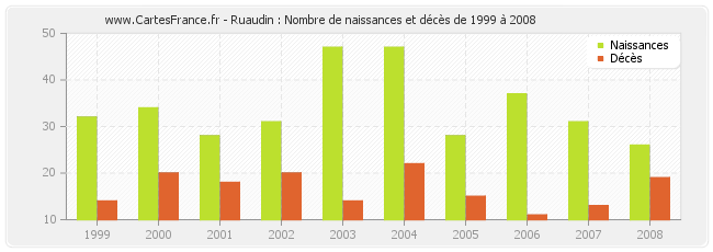 Ruaudin : Nombre de naissances et décès de 1999 à 2008