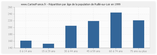 Répartition par âge de la population de Ruillé-sur-Loir en 1999