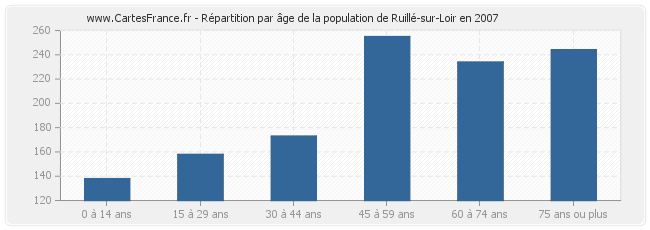 Répartition par âge de la population de Ruillé-sur-Loir en 2007