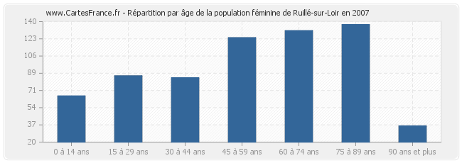 Répartition par âge de la population féminine de Ruillé-sur-Loir en 2007