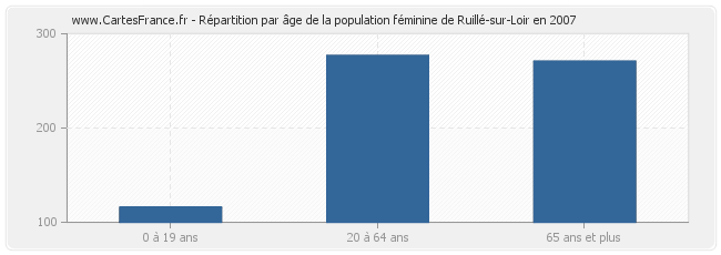 Répartition par âge de la population féminine de Ruillé-sur-Loir en 2007