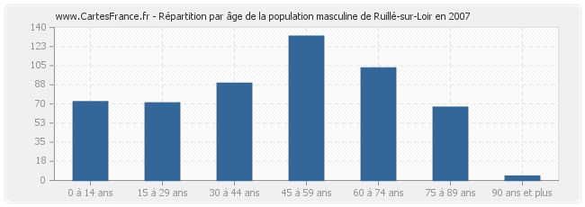 Répartition par âge de la population masculine de Ruillé-sur-Loir en 2007