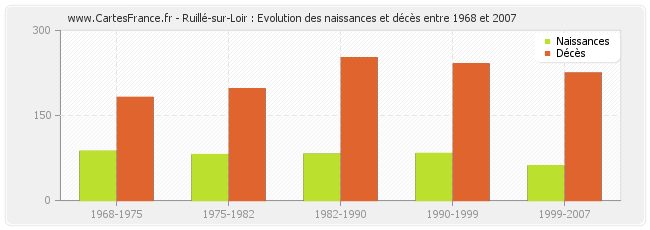 Ruillé-sur-Loir : Evolution des naissances et décès entre 1968 et 2007
