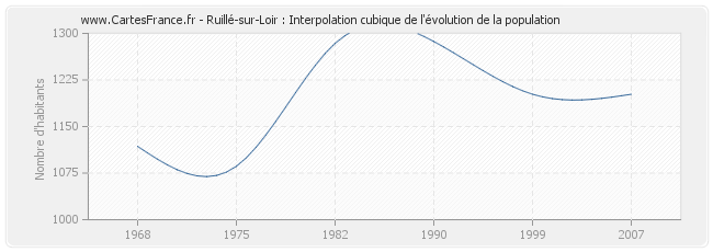 Ruillé-sur-Loir : Interpolation cubique de l'évolution de la population