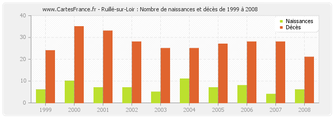 Ruillé-sur-Loir : Nombre de naissances et décès de 1999 à 2008