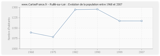 Population Ruillé-sur-Loir