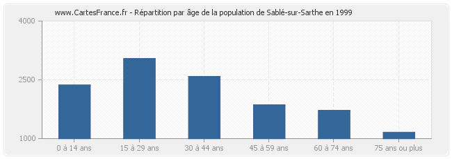 Répartition par âge de la population de Sablé-sur-Sarthe en 1999