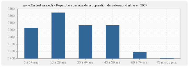 Répartition par âge de la population de Sablé-sur-Sarthe en 2007
