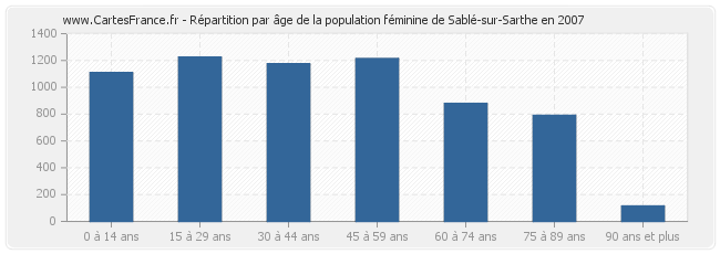 Répartition par âge de la population féminine de Sablé-sur-Sarthe en 2007