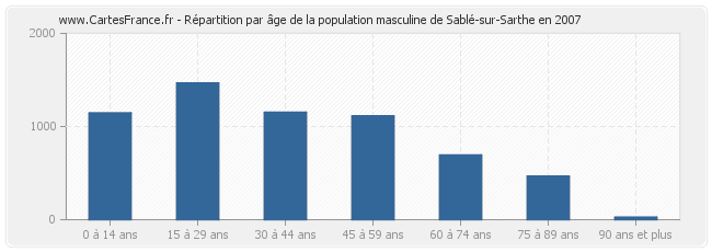 Répartition par âge de la population masculine de Sablé-sur-Sarthe en 2007
