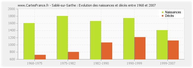 Sablé-sur-Sarthe : Evolution des naissances et décès entre 1968 et 2007