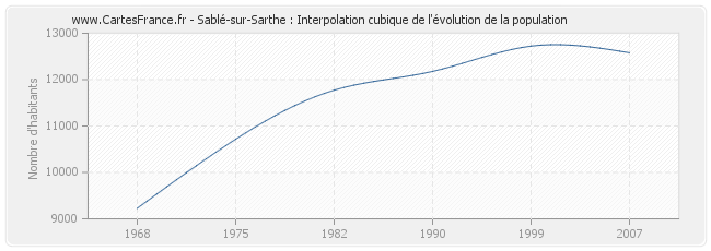 Sablé-sur-Sarthe : Interpolation cubique de l'évolution de la population