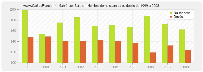 Sablé-sur-Sarthe : Nombre de naissances et décès de 1999 à 2008