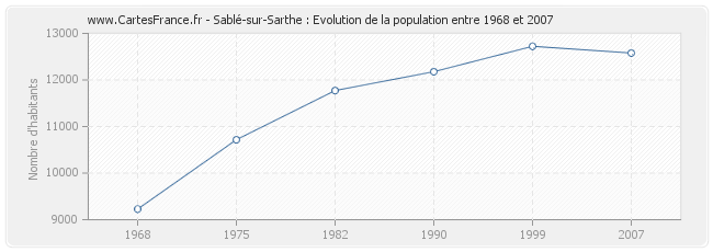 Population Sablé-sur-Sarthe