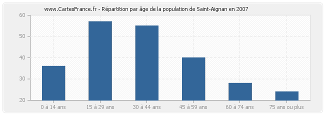 Répartition par âge de la population de Saint-Aignan en 2007