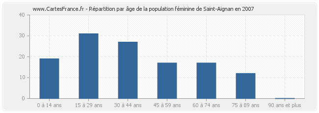 Répartition par âge de la population féminine de Saint-Aignan en 2007