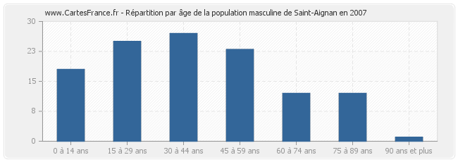 Répartition par âge de la population masculine de Saint-Aignan en 2007