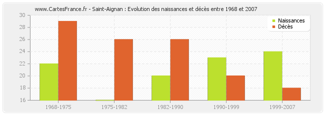 Saint-Aignan : Evolution des naissances et décès entre 1968 et 2007