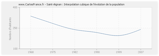 Saint-Aignan : Interpolation cubique de l'évolution de la population