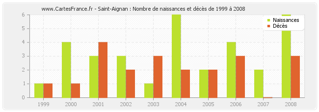 Saint-Aignan : Nombre de naissances et décès de 1999 à 2008