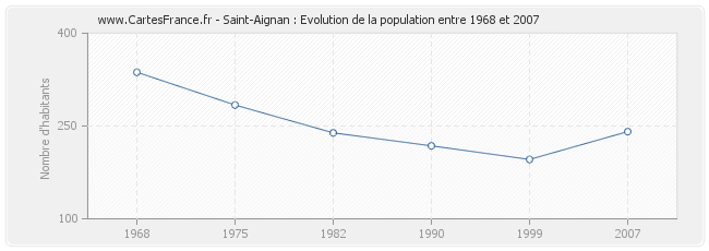 Population Saint-Aignan