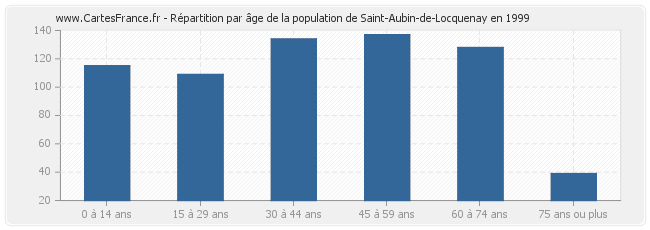 Répartition par âge de la population de Saint-Aubin-de-Locquenay en 1999