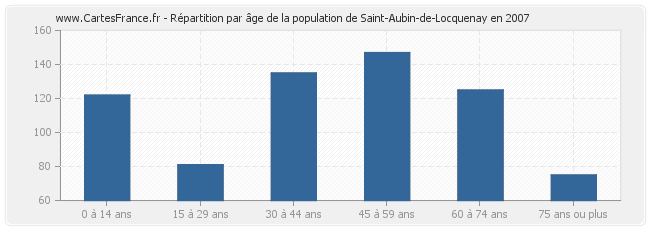 Répartition par âge de la population de Saint-Aubin-de-Locquenay en 2007