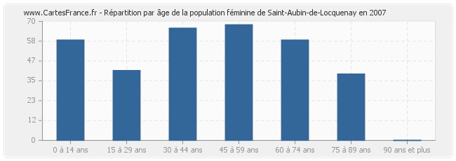 Répartition par âge de la population féminine de Saint-Aubin-de-Locquenay en 2007