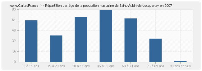 Répartition par âge de la population masculine de Saint-Aubin-de-Locquenay en 2007