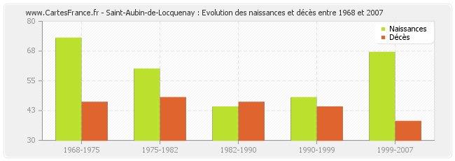 Saint-Aubin-de-Locquenay : Evolution des naissances et décès entre 1968 et 2007