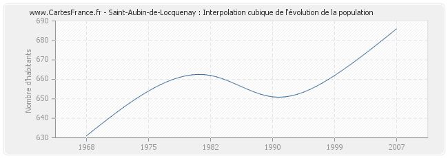Saint-Aubin-de-Locquenay : Interpolation cubique de l'évolution de la population