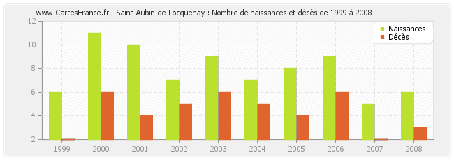 Saint-Aubin-de-Locquenay : Nombre de naissances et décès de 1999 à 2008