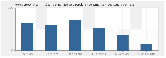 Répartition par âge de la population de Saint-Aubin-des-Coudrais en 1999