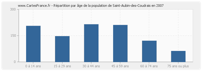 Répartition par âge de la population de Saint-Aubin-des-Coudrais en 2007
