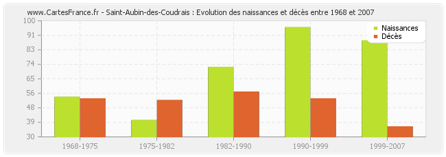 Saint-Aubin-des-Coudrais : Evolution des naissances et décès entre 1968 et 2007