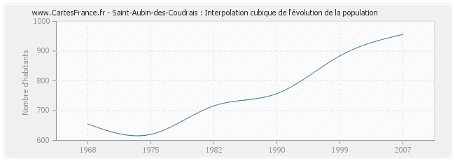 Saint-Aubin-des-Coudrais : Interpolation cubique de l'évolution de la population