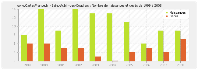 Saint-Aubin-des-Coudrais : Nombre de naissances et décès de 1999 à 2008