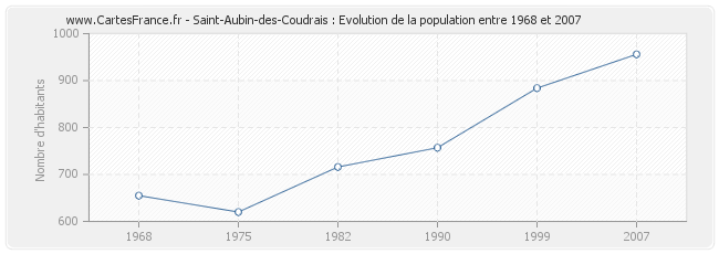 Population Saint-Aubin-des-Coudrais