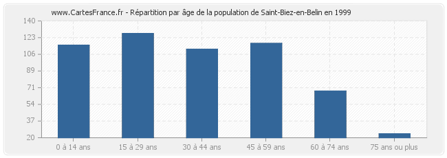 Répartition par âge de la population de Saint-Biez-en-Belin en 1999